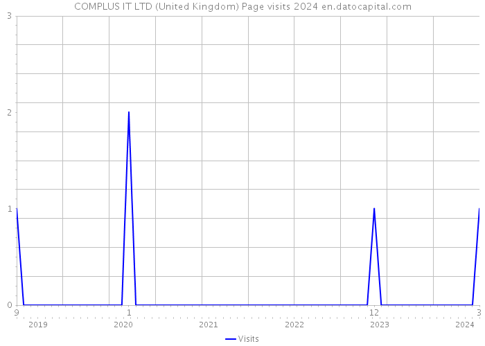 COMPLUS IT LTD (United Kingdom) Page visits 2024 