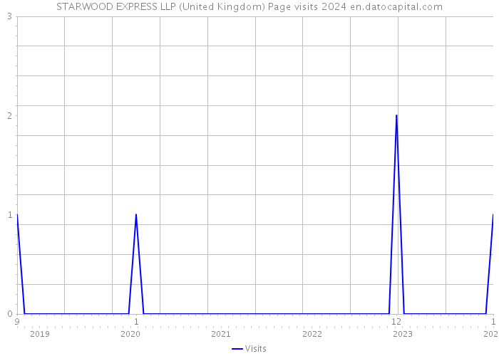 STARWOOD EXPRESS LLP (United Kingdom) Page visits 2024 