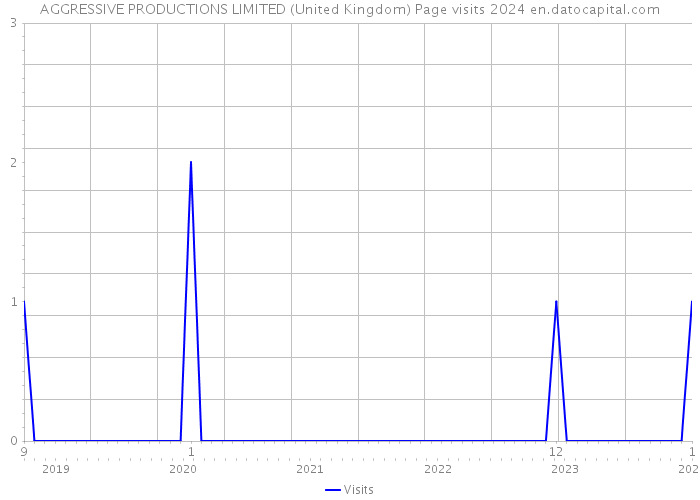 AGGRESSIVE PRODUCTIONS LIMITED (United Kingdom) Page visits 2024 
