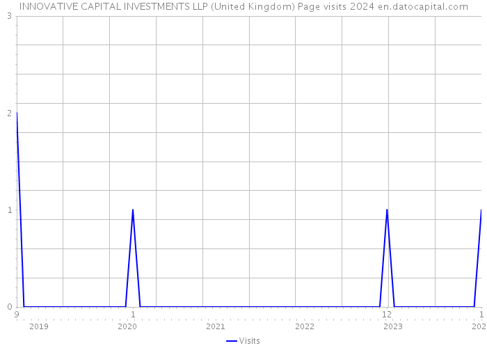 INNOVATIVE CAPITAL INVESTMENTS LLP (United Kingdom) Page visits 2024 