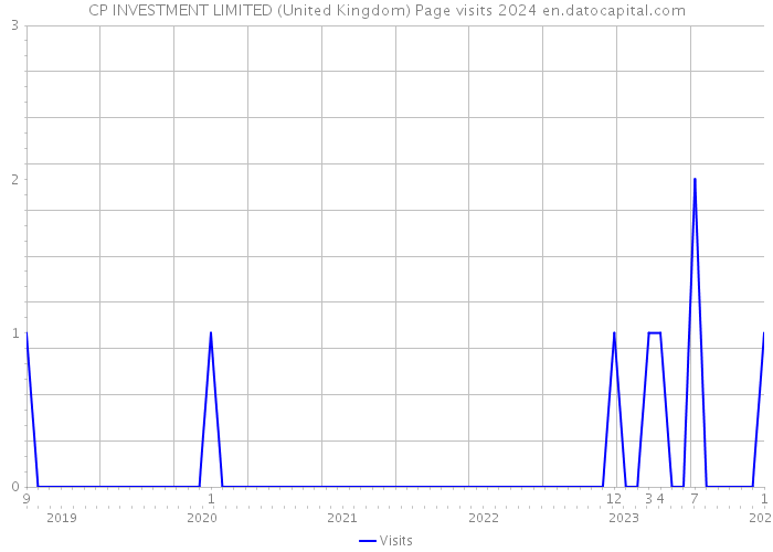 CP INVESTMENT LIMITED (United Kingdom) Page visits 2024 