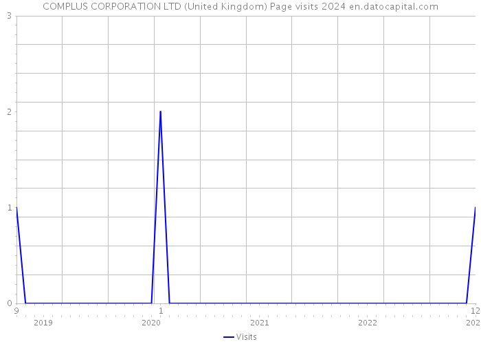 COMPLUS CORPORATION LTD (United Kingdom) Page visits 2024 