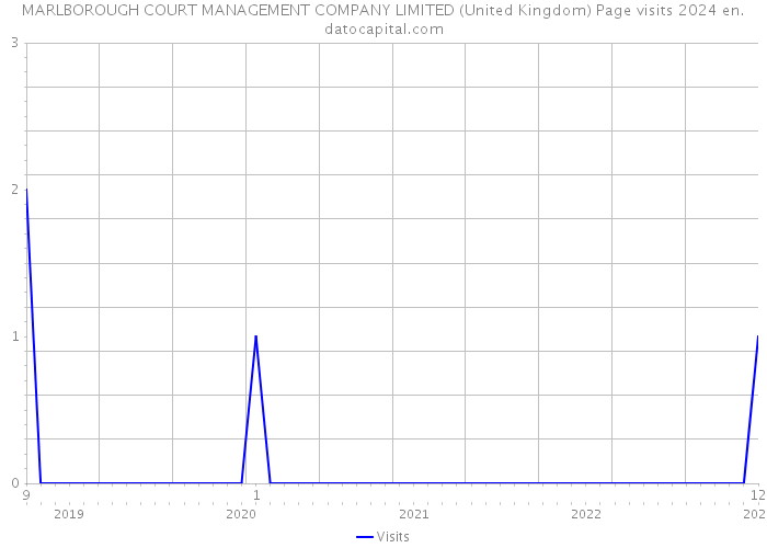 MARLBOROUGH COURT MANAGEMENT COMPANY LIMITED (United Kingdom) Page visits 2024 