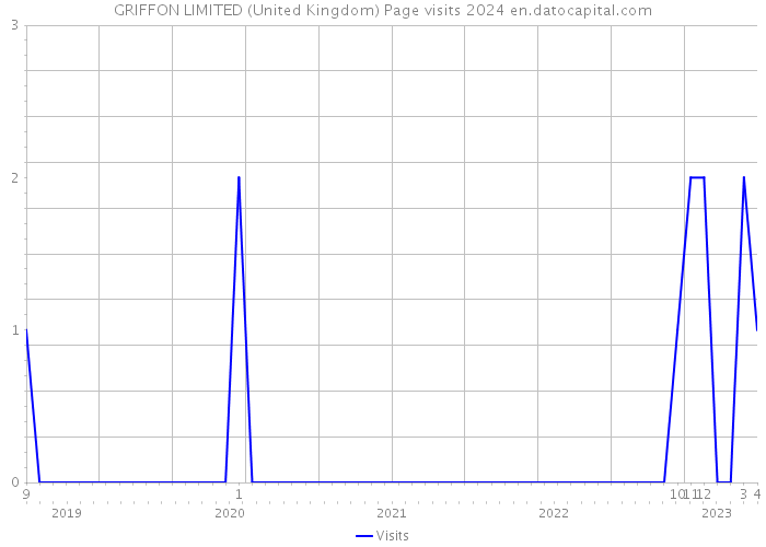 GRIFFON LIMITED (United Kingdom) Page visits 2024 
