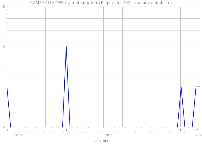 RAMSAY LIMITED (United Kingdom) Page visits 2024 