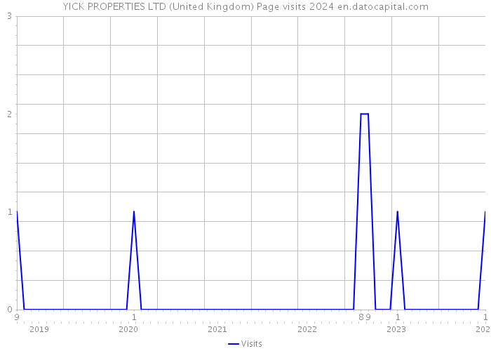 YICK PROPERTIES LTD (United Kingdom) Page visits 2024 