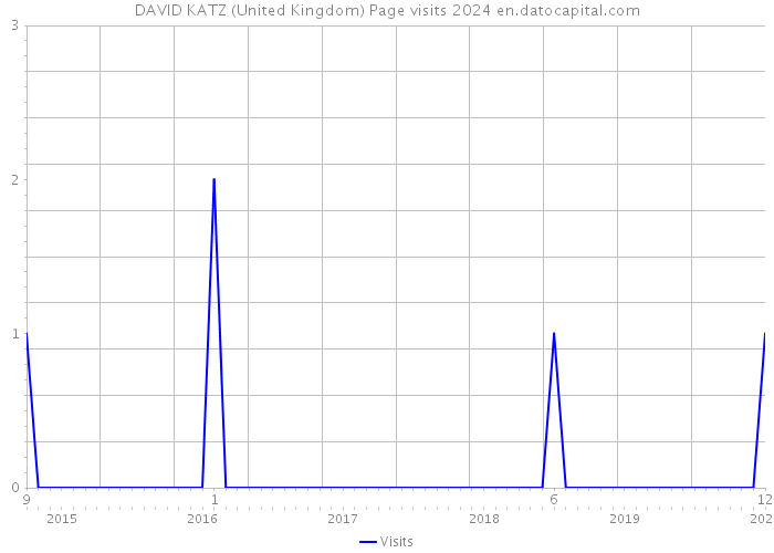 DAVID KATZ (United Kingdom) Page visits 2024 