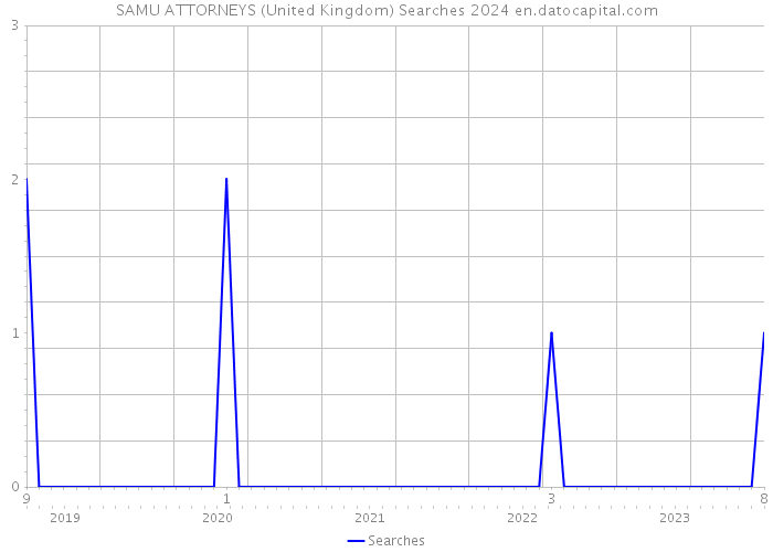 SAMU ATTORNEYS (United Kingdom) Searches 2024 