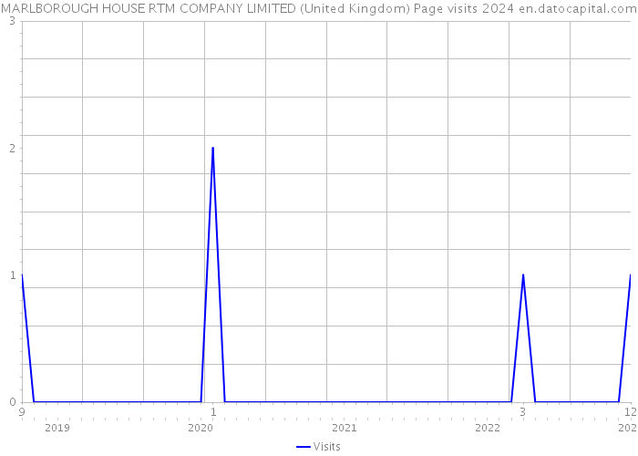 MARLBOROUGH HOUSE RTM COMPANY LIMITED (United Kingdom) Page visits 2024 