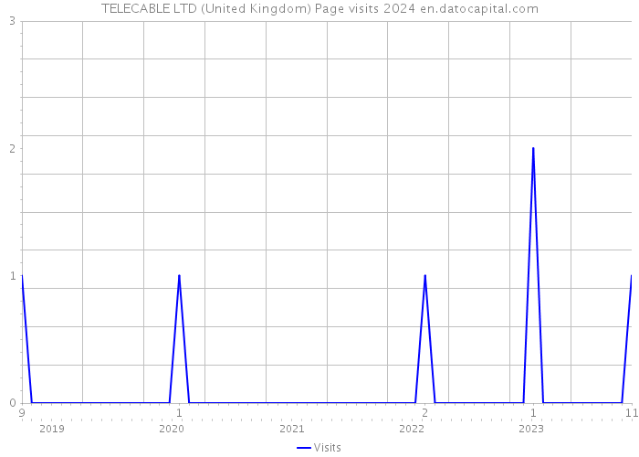 TELECABLE LTD (United Kingdom) Page visits 2024 