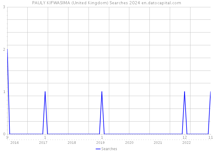 PAULY KIFWASIMA (United Kingdom) Searches 2024 