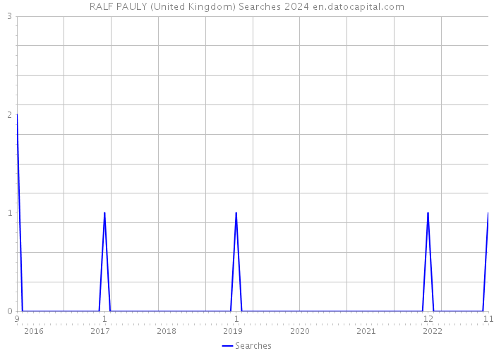 RALF PAULY (United Kingdom) Searches 2024 