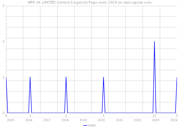 WPR UK LIMITED (United Kingdom) Page visits 2024 