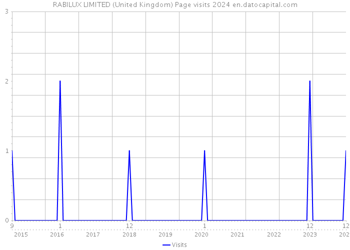 RABILUX LIMITED (United Kingdom) Page visits 2024 