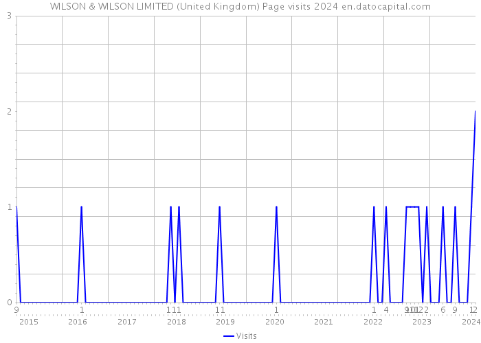 WILSON & WILSON LIMITED (United Kingdom) Page visits 2024 