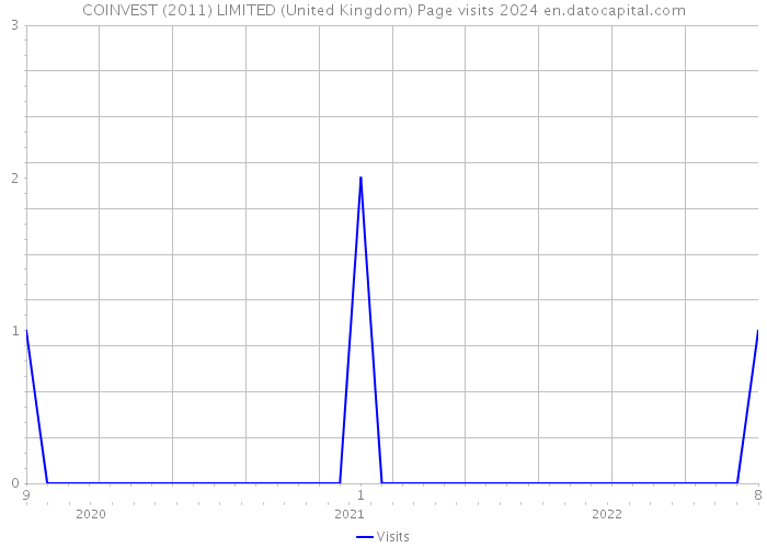 COINVEST (2011) LIMITED (United Kingdom) Page visits 2024 