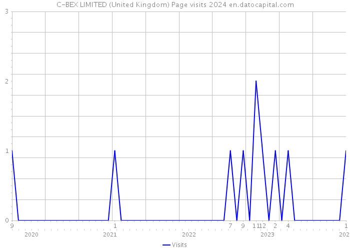C-BEX LIMITED (United Kingdom) Page visits 2024 
