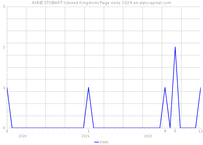 ANNE STOBART (United Kingdom) Page visits 2024 