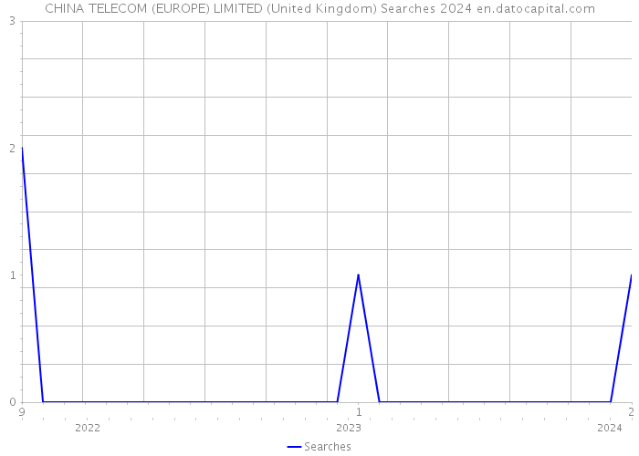 CHINA TELECOM (EUROPE) LIMITED (United Kingdom) Searches 2024 
