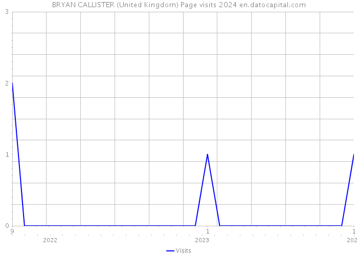 BRYAN CALLISTER (United Kingdom) Page visits 2024 