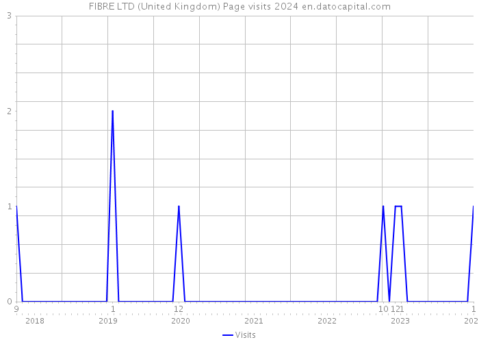 FIBRE LTD (United Kingdom) Page visits 2024 