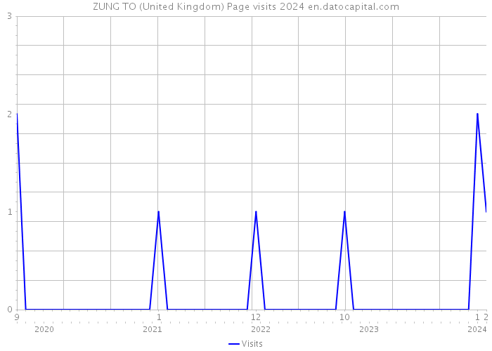 ZUNG TO (United Kingdom) Page visits 2024 