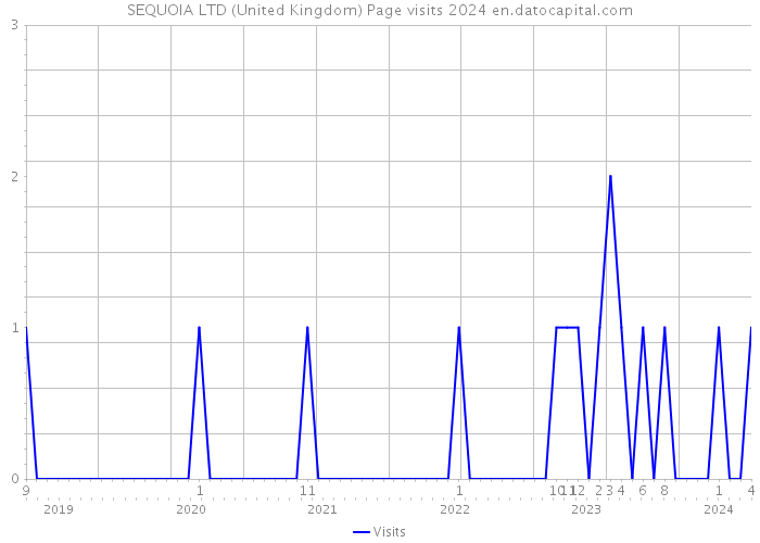 SEQUOIA LTD (United Kingdom) Page visits 2024 