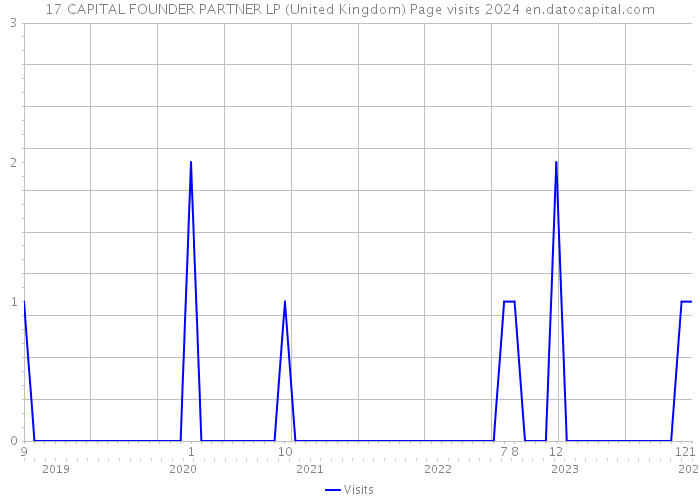 17 CAPITAL FOUNDER PARTNER LP (United Kingdom) Page visits 2024 