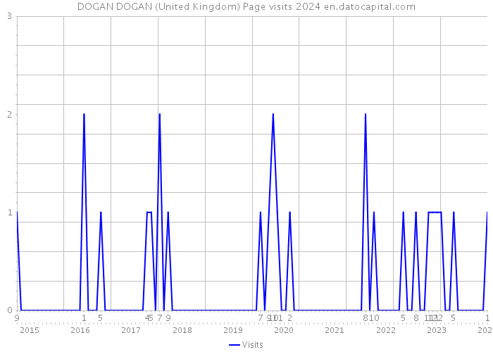 DOGAN DOGAN (United Kingdom) Page visits 2024 