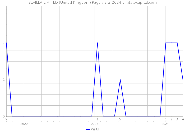 SEVILLA LIMITED (United Kingdom) Page visits 2024 
