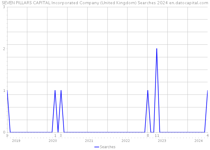 SEVEN PILLARS CAPITAL Incorporated Company (United Kingdom) Searches 2024 