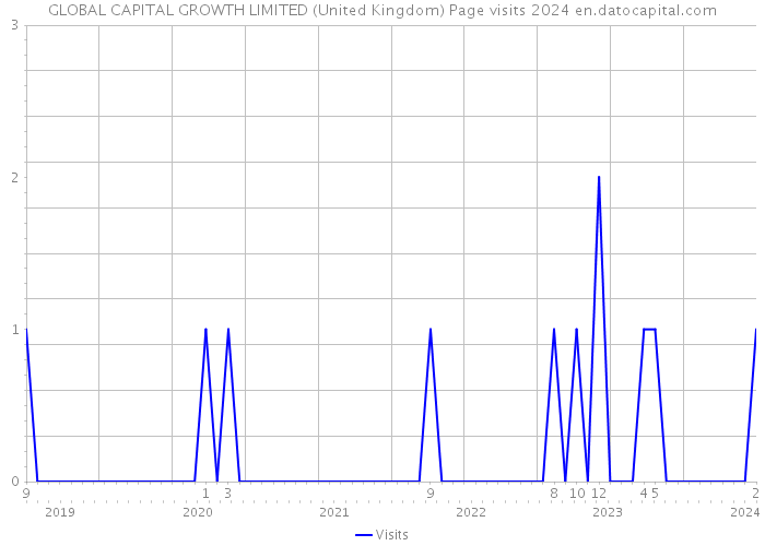 GLOBAL CAPITAL GROWTH LIMITED (United Kingdom) Page visits 2024 