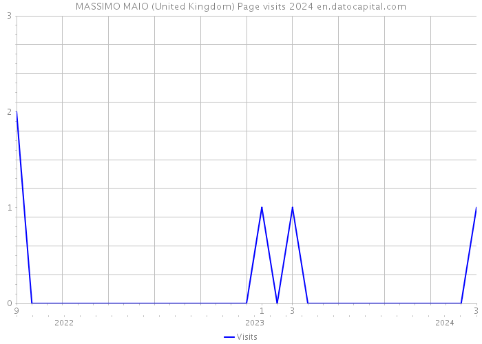 MASSIMO MAIO (United Kingdom) Page visits 2024 