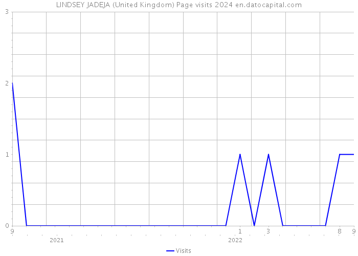 LINDSEY JADEJA (United Kingdom) Page visits 2024 