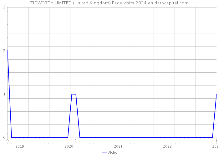 TIDWORTH LIMITED (United Kingdom) Page visits 2024 
