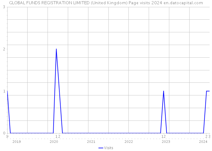 GLOBAL FUNDS REGISTRATION LIMITED (United Kingdom) Page visits 2024 