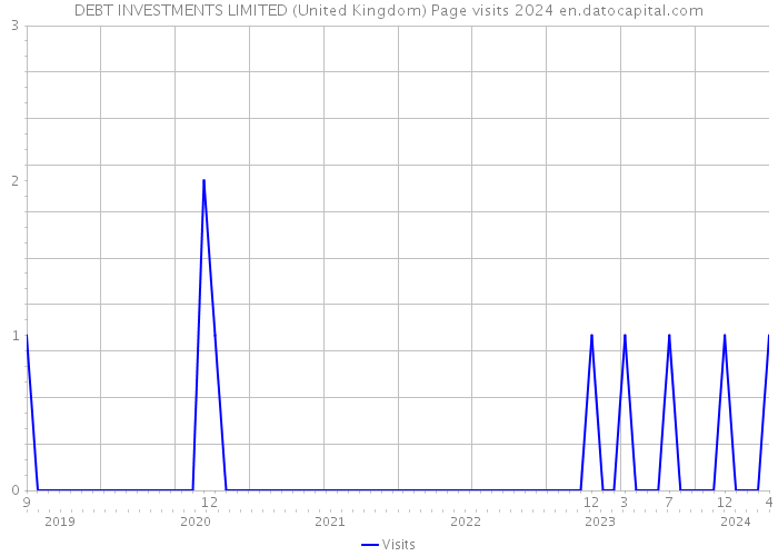 DEBT INVESTMENTS LIMITED (United Kingdom) Page visits 2024 