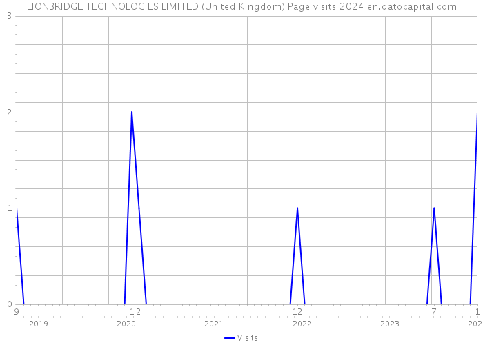 LIONBRIDGE TECHNOLOGIES LIMITED (United Kingdom) Page visits 2024 
