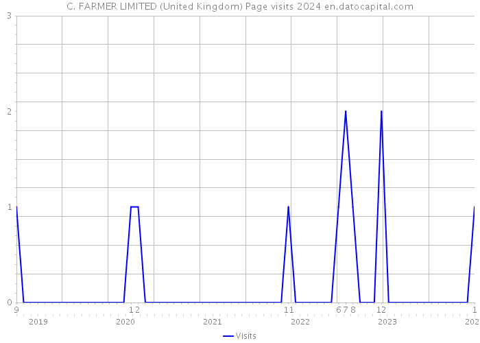 C. FARMER LIMITED (United Kingdom) Page visits 2024 