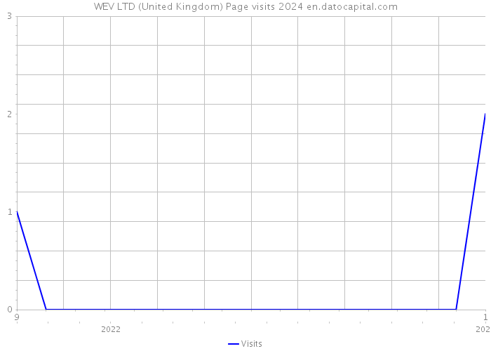 WEV LTD (United Kingdom) Page visits 2024 