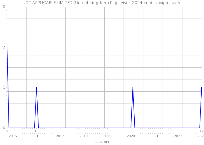 NOT APPLICABLE LIMITED (United Kingdom) Page visits 2024 