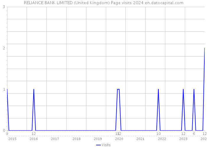 RELIANCE BANK LIMITED (United Kingdom) Page visits 2024 