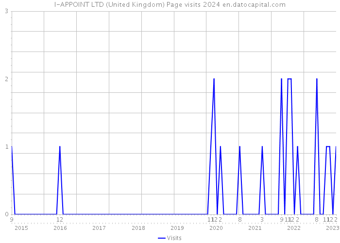 I-APPOINT LTD (United Kingdom) Page visits 2024 