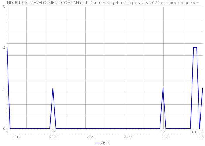 INDUSTRIAL DEVELOPMENT COMPANY L.P. (United Kingdom) Page visits 2024 