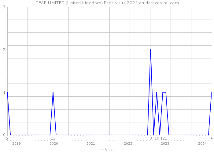 DEAR LIMITED (United Kingdom) Page visits 2024 