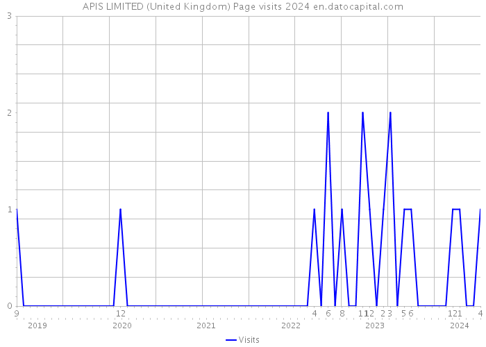 APIS LIMITED (United Kingdom) Page visits 2024 