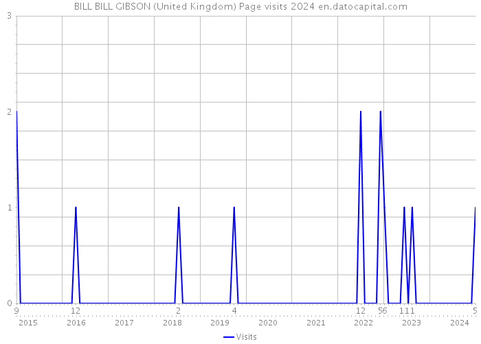 BILL BILL GIBSON (United Kingdom) Page visits 2024 