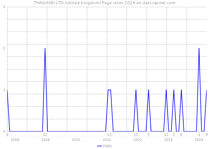 THAILAND LTD (United Kingdom) Page visits 2024 
