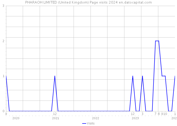 PHARAOH LIMITED (United Kingdom) Page visits 2024 