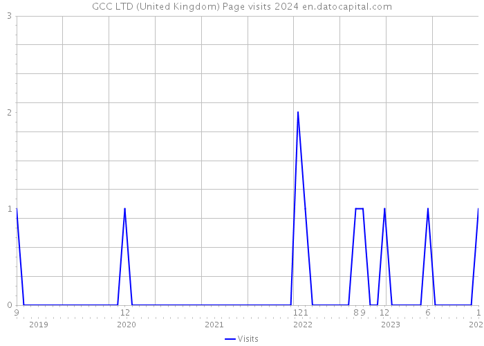 GCC LTD (United Kingdom) Page visits 2024 